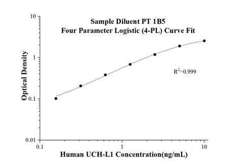 uchl1 elisa kit|Human UCH.